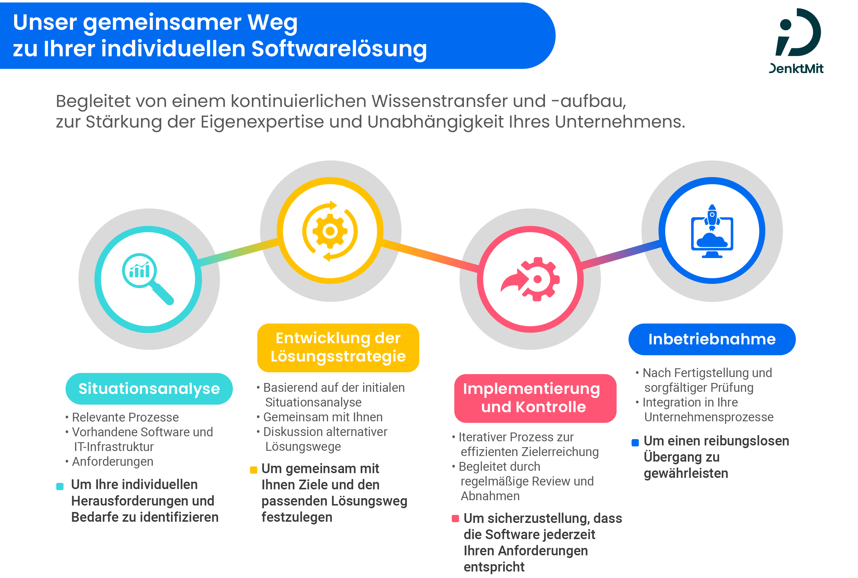 Prozessgrafik individuelle Softwareentwicklung mit DenktMit