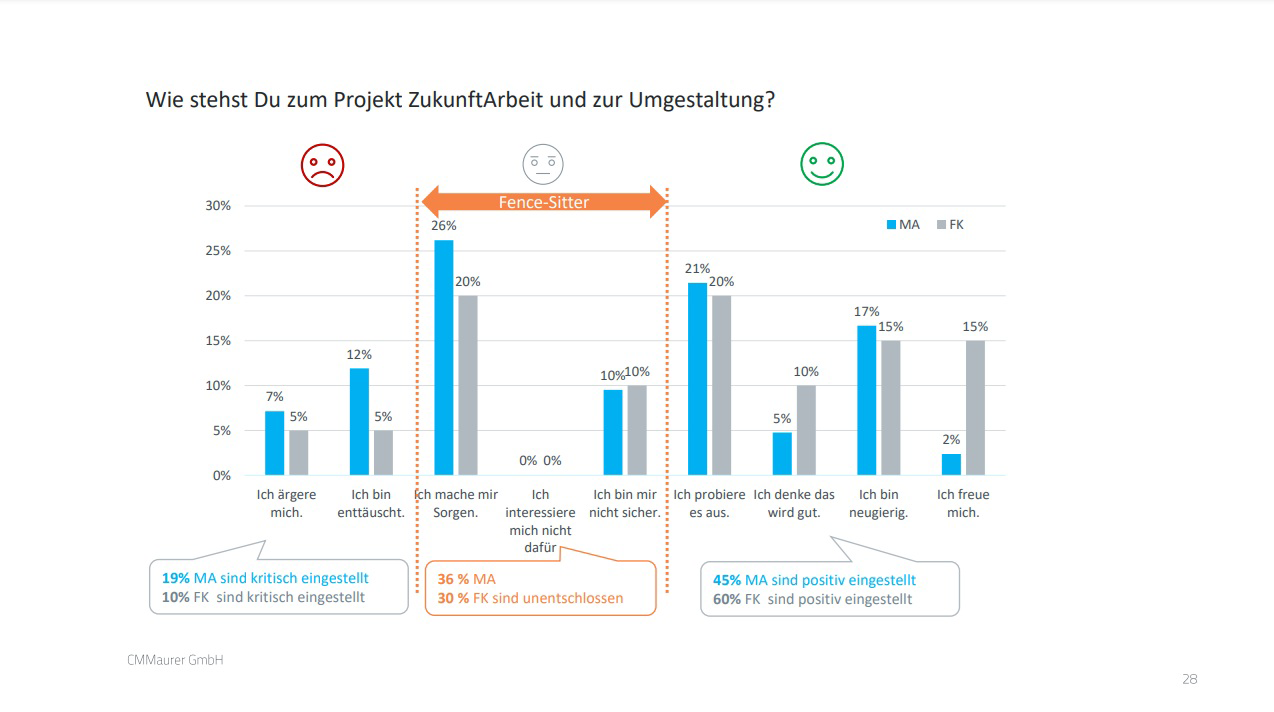 Balkendiagramm zur Projektzufriedenheit